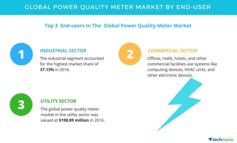 Technavio has published a new market research report on the global power quality meter market from 2 ...