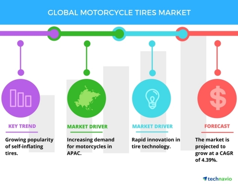 Technavio has published a new market research report on the global motorcycle tires market from 2017 ...