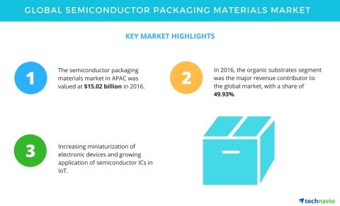Technavio has published a new market research report on the global semiconductor packaging materials ...