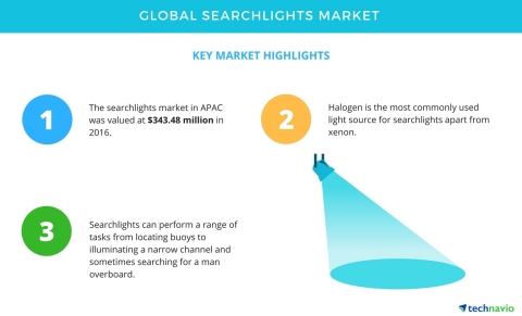 Technavio has published a new market research report on the global searchlights market from 2017-202 ...