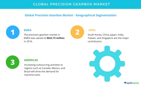Technavio has published a new market research report on the global precision gearbox market from 201 ...