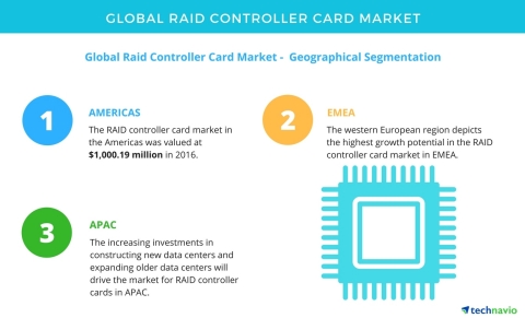 Technavio has published a new market research report on the global RAID controller card market from  ...