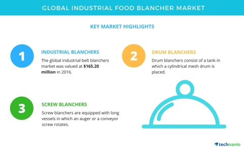 Technavio has published a new market research report on the global industrial food blanchers market  ...