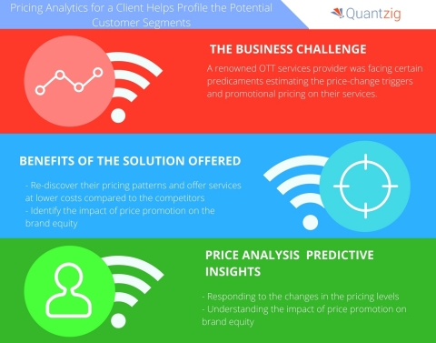 Pricing Analytics for A Renowned OTT Services Provider Helps Profile the Potential Customer Segments ...