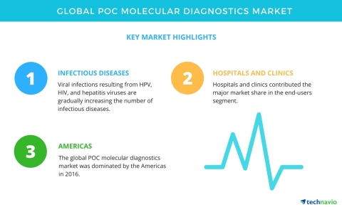 Technavio has published a new market research report on the global POC molecular diagnostics market ... 