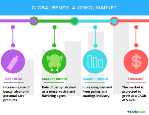 Technavio has published a new market research report on the global benzyl alcohol market from 2017-2 ...
