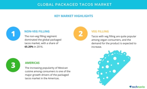 Technavio has published a new market research report on the global packaged tacos market from 2017-2 ...