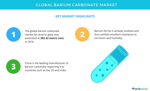 Technavio has published a new market research report on the global barium carbonate market from 2017 ...