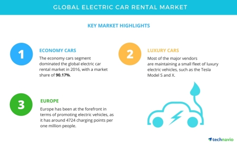 Technavio has published a new market research report on the global electric car rental market from 2 ...