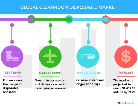 Technavio has published a new market research report on the global cleanroom disposable market from  ...