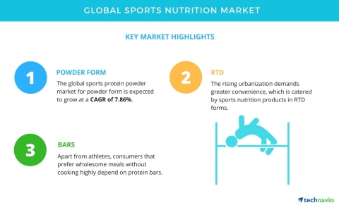 Technavio has published a new market research report on the global sports nutrition market from 2017 ...