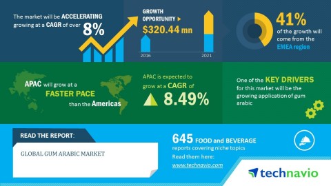 Technavio has published a new market research report on the global gum arabic market from 2017-2021. ...