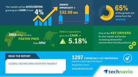 Technavio has published a new market research report on the global oil field bio-solvents market fro ...