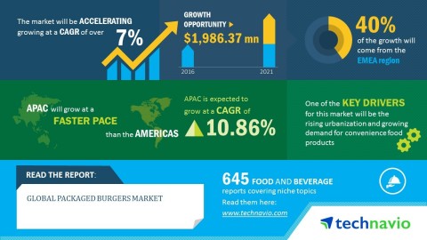 Technavio has published a new market research report on the global packaged burgers market from 2017 ...