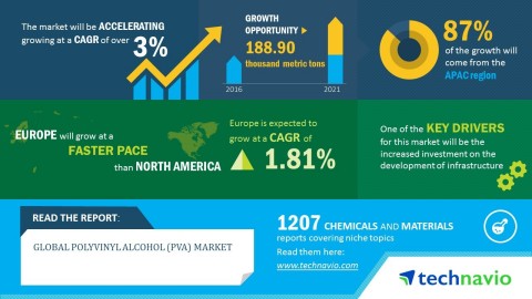 Technavio has published a new market research report on the global polyvinyl alcohol from 2017-2021. ... 