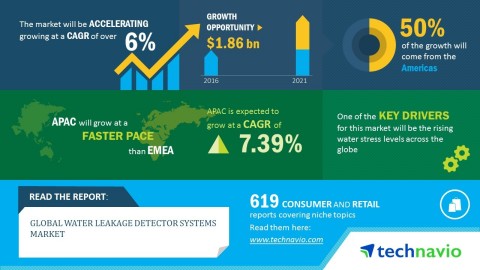 Technavio has published a new market research report on the global water leakage detector systems ma ...