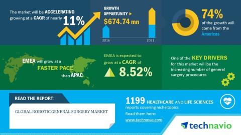 Technavio has published a new market research report on the global robotic general surgery market fr ...
