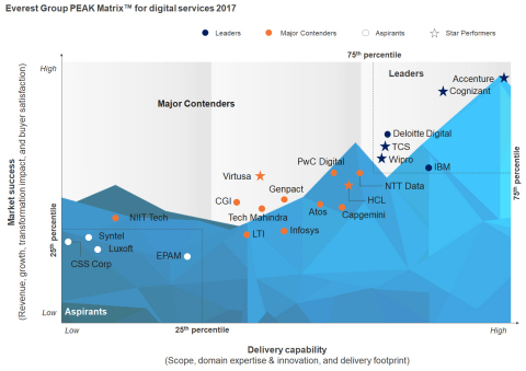 Accenture Recognized as Overall Leader and a Star Performer in Everest Group Report for Digital Serv ... 
