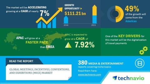 Technavio has published a new market research report on the global meetings, incentives, conventions ...