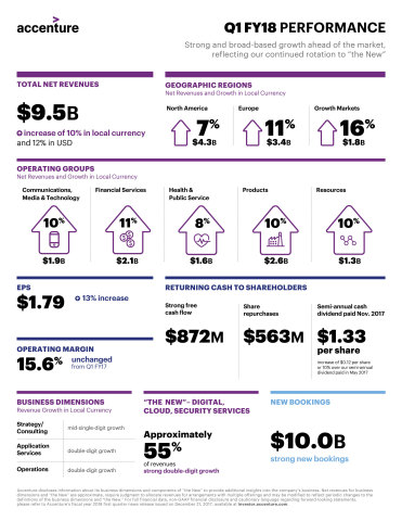 Q1 FY18 Earnings Infographic (Graphic: Business Wire)