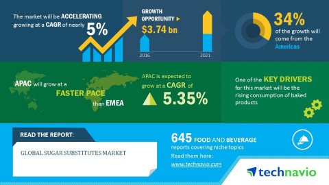 Technavio has published a new market research report on the global sugar substitutes market from 201 ...