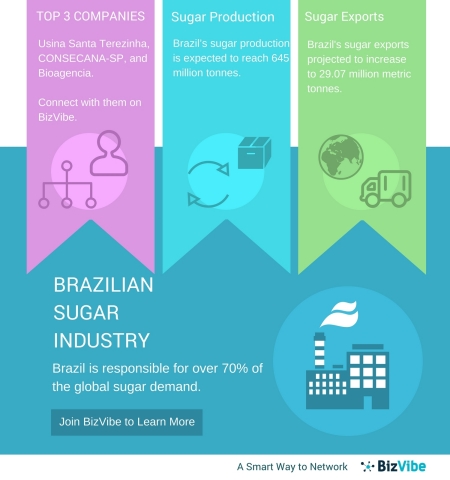 Brazilian Sugar Industry BizVibe's New B2B Networking Platform for Sugar Companies in Brazil (Grap ...