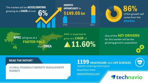 Technavio has published a new market research report on the global pharmacy benefit management marke ...