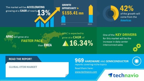 Technavio has published a new market research report on the global optical time-domain reflectometer ...