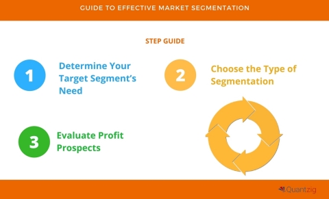 5 Step Guide to Effective Market Segmentation. (Graphic: Business Wire)