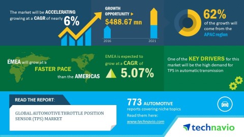 Technavio has published a new market research report on the global automotive throttle position sens ... 