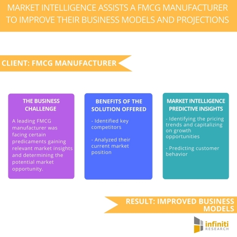Market Intelligence Assists a Renowned FMCG Manufacturer to Improve their Business Models and Projec ... 