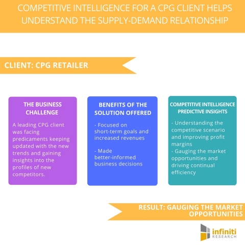 Competitive Intelligence for a Renowned CPG Client Helps Understand the Supply-demand Relationship ( ... 