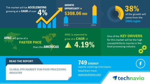 Technavio has published a new market research report on the global PPE market for food processing in ... 