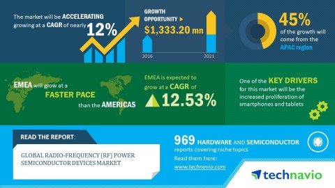 Technavio has published a new market research report on the global radio-frequency (RF) power semico ... 
