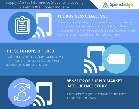 Supply Market Intelligence Study for a Leading Player in the Biotech Industry (Graphic: Business Wir ... 