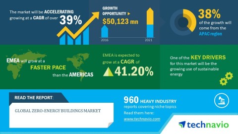 Technavio has published a new market research report on the global zero-energy buildings market from ... 