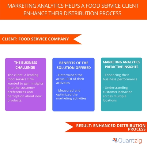 Marketing Analytics Helps a Renowned Food Service Major Enhance Their Distribution Process Across th ... 