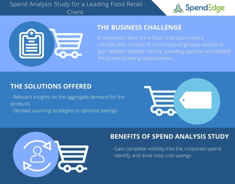 Spend Analysis Study for a Leading Food Retail Client (Graphic: Business Wire)