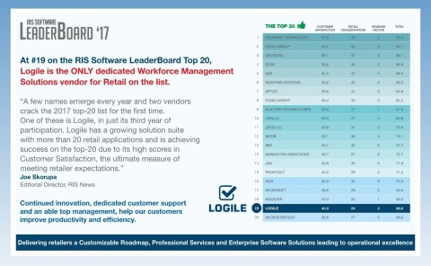 Logile is the only dedicated WFM vendor in the RIS Top 20 (Photo: Business Wire)