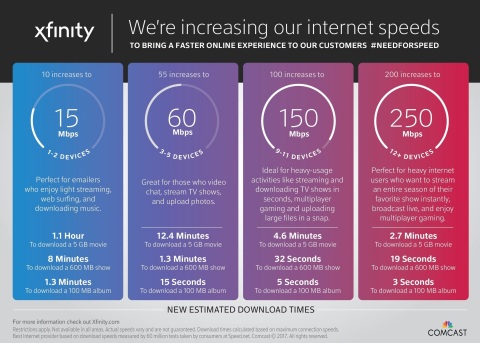 Comcast is delivering a faster online experience for suburban Kansas City customers. #NeedForSpeed ( ... 