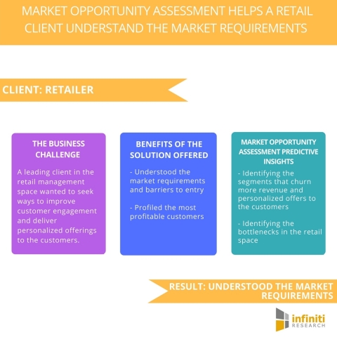 Market Opportunity Assessment Helps a Renowned Retail Client Understand the Market Requirements and  ... 