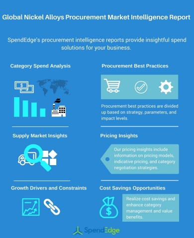 Global Nickel Alloys Procurement Market Intelligence Report (Graphic: Business Wire)