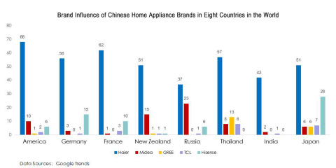 Brand Influence of Chinese Home Appliance Brands in Eight Countries in the World. (Graphic: Business ... 