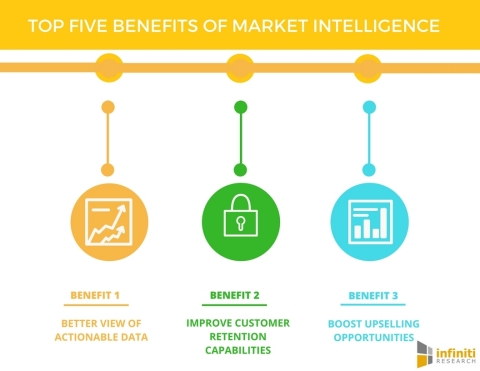 Top Five Benefits of Market Intelligence (Graphic: Business Wire)