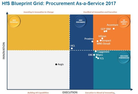 Accenture positioned as overall Leader in HfS Procurement As-A-Service Report (Graphic: Business Wir ... 