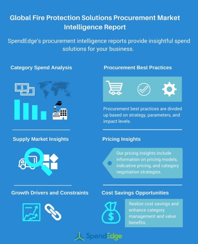 Global Fire Protection Solutions Procurement Market Intelligence Report (Graphic: Business Wire)