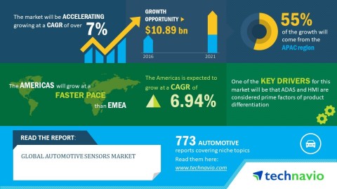 Technavio has published a new market research report on the global automotive sensors market from 20 ... 