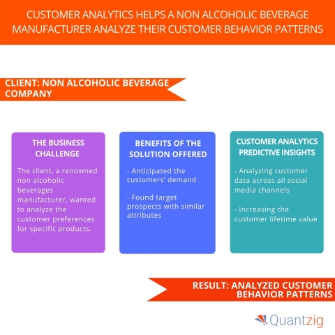 Customer Analytics Helps a Non Alcoholic Beverage Manufacturer Analyze their Customer Behavior Patte ... 