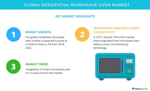 Technavio has published a new market research report on the global residential microwave oven market ... 