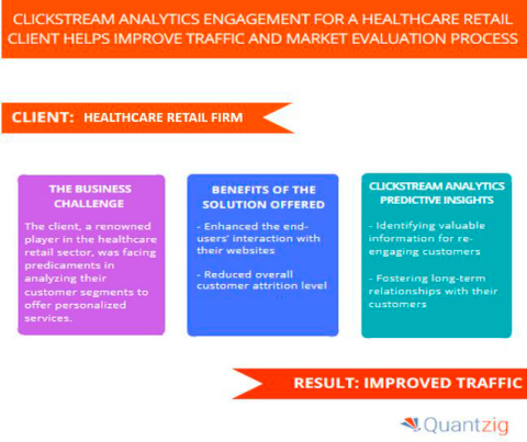 Clickstream Analytics Engagement for a Healthcare Retail Client Helps Improve Traffic and Market Eva ... 